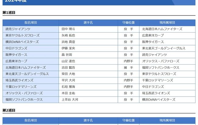 【謎】何故、日ハムは『広島の二枠目』を現役ドラフトで受け取らずに拒否したのか