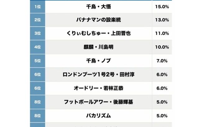 男女100人が選ぶ「ポスト松本人志なMC芸人」、3位上田晋也、2位設楽統、1位は…？