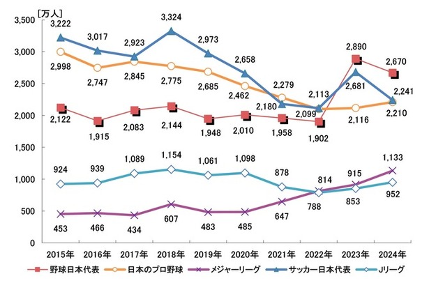 【朗報】Jリーグのファン人口952万人（昨年比11.5％増）で焼豚逝くｗｗｗｗｗｗｗ