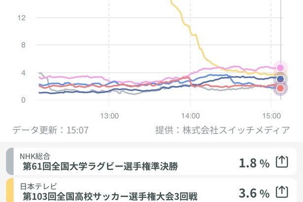 【超悲報】高校サッカーさん、正月なのに視聴率3.6%の大爆死を記録してしまう・・・・