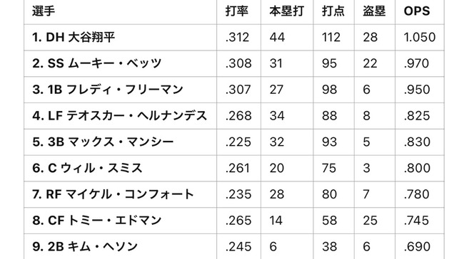 チャットGPTが予想する来季のドジャース打線&ローテの成績が余りにも最強すぎる