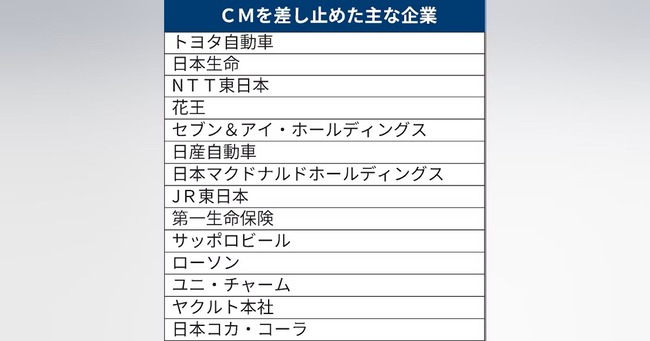 【中居正広問題】フジテレビCM差し止め拡大、日産など10社超に　ローソン、ヤクルト、コカ・コーラなども