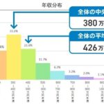 日本人の平均年収、426万円