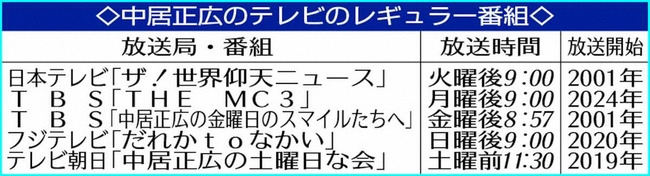 出演シーン全削除も…中居正広が「即降板」にはならないワケ