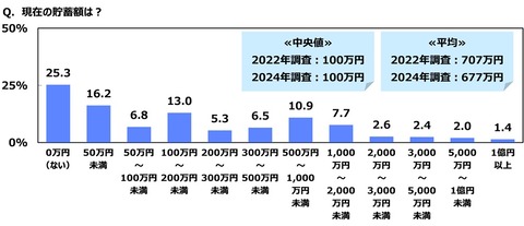 おひとりさま4700人に聞いた平均貯蓄額は677万円、2022年から30万円減少