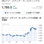 フジテレビの株価、めちゃくちゃ上がり続けてしまう……