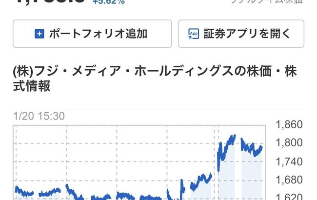 フジテレビの株価、めちゃくちゃ上がり続けてしまう……