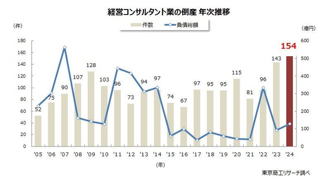 【悲報】コンサルの倒産、過去最多