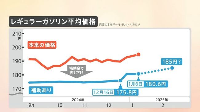 レギュラーガソリン、185円へｗ