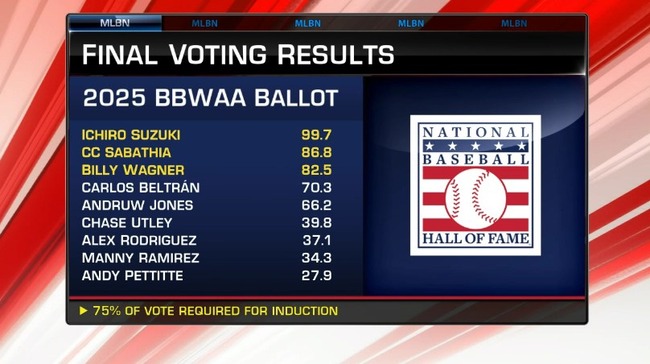 イチロー氏が米野球殿堂入りは得票率99.7％　満票を1票逃す