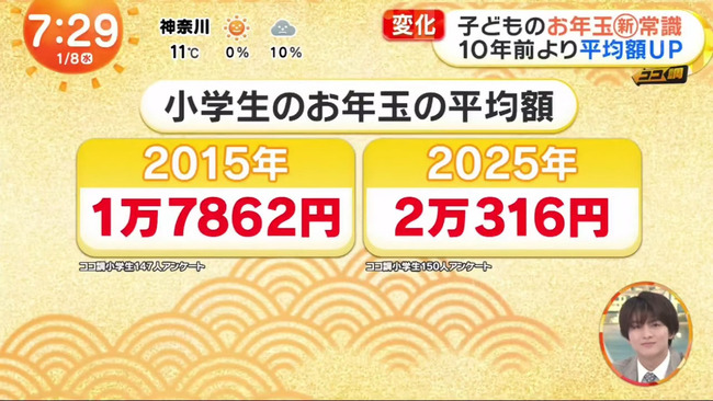 小学生のお年玉の平均金額「20316円」