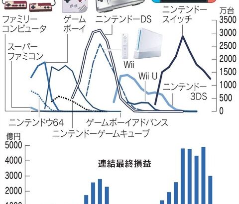 【悲報】Wii Uの頃の任天堂、今見てもガチでヤバかった