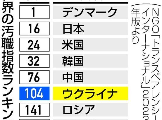 日本、世界トップレベルで汚職の少ない国だった