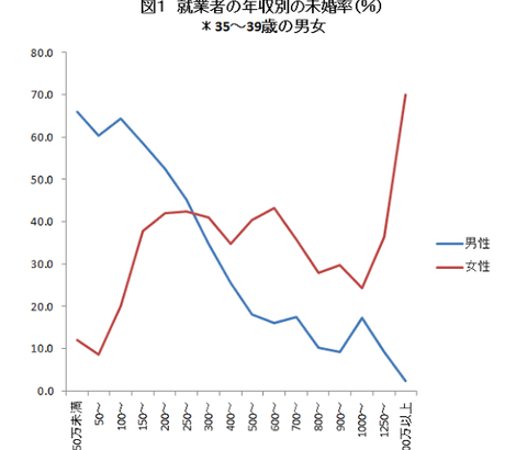 女の未婚率　年収50万未満8% 年収1500万以上70%