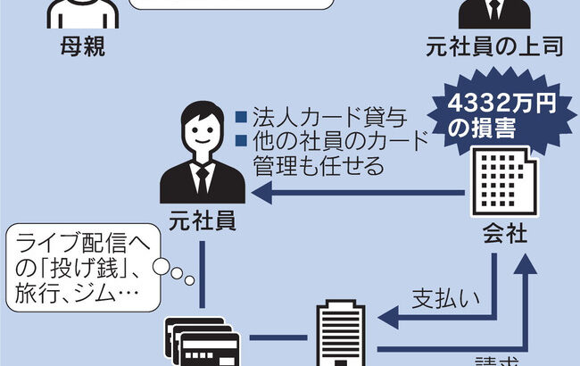 【悲報】ホンダ社員さん、会社のクレカでVtuberに計4300万円のスパチャをしてしまうwwwwwwwwwwwwwwwwww