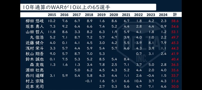 【朗報】野手WARランキング(2015-2024)、発表されるwwwwwww