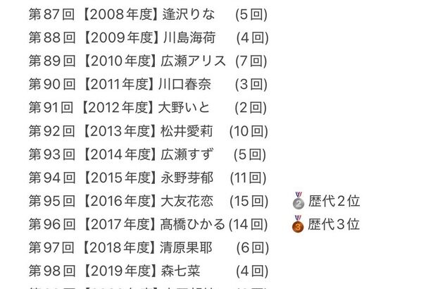 【悲報】全国高校サッカー歴代応援マネージャー…こうやってみると本田望結以降いまいちぱっとしない…