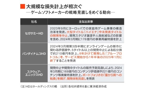 ゲーム業界は開発費の高騰で苦しんでるならソフトの値段上げれば良いのに