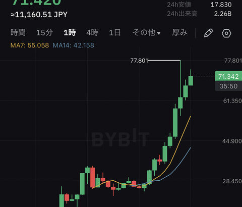 【衝撃】トランプ次期大統領、公式仮想通貨「トランプコイン」70ドル突破、時価総額14位にwwwwwwwww【 $TRUMP 】