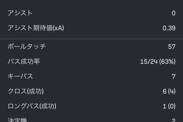 【悲報】久保建英さん…この驚愕スタッツもなぜかチームはボロ負けｗｗｗｗｗｗｗｗｗ