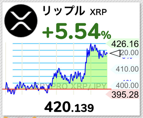 【朗報】仮想通貨リップル420円突破！寝ているだけで朝起きたらお金が増えていた【XRP】