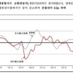 「韓国の景気いまだに悪い」どん底は継続中。