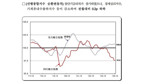 「韓国の景気いまだに悪い」どん底は継続中。