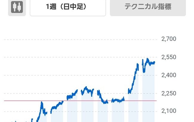 【悲報】フジテレビ、株価がヤバイ