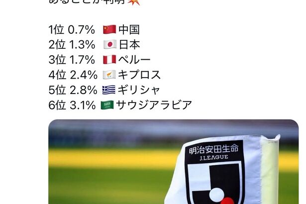 【なぜ】Jリーグ、世界ワースト2位にランクインｗｗｗｗｗｗｗｗｗ