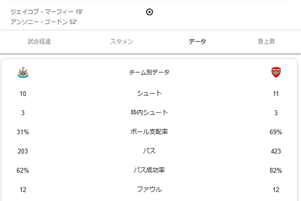 【速報】アーセナル、急に弱くなってしまいカラバオ杯敗退で無冠確定にｗｗｗｗｗｗｗｗ