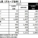 バンダイ決算発表、ドラゴンボールが最強すぎる