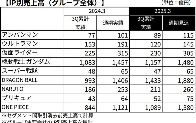 バンダイ決算発表、ドラゴンボールが最強すぎる