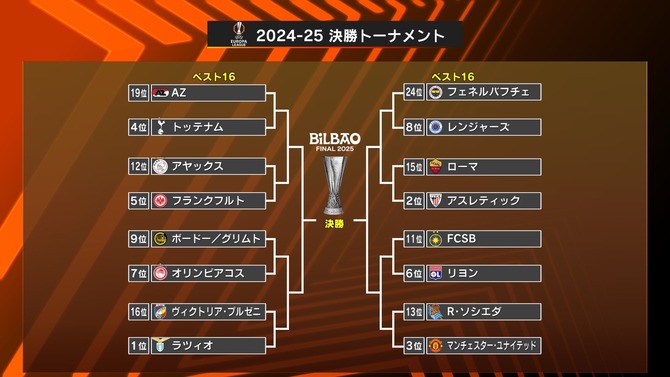 【速報】ELラウンド16の組合せが決定！久保建英所属のソシエダはマンUと対戦ｗｗｗ