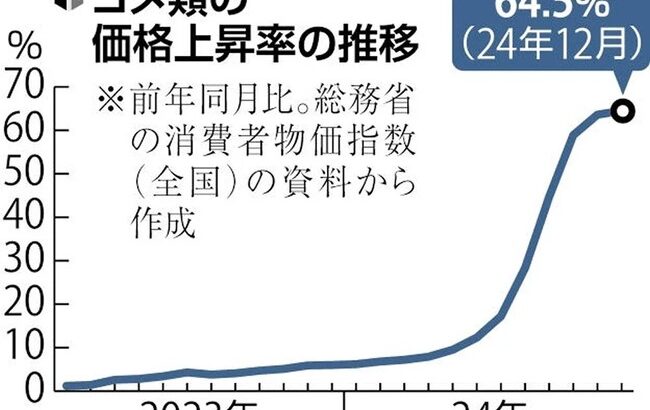 政府「米の品薄は業者が隠してるのが原因だわ😁」