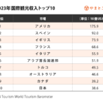 再)　日本に来るインバウンド観光客、人数だけ多くて金を使わな過ぎて終わるwww