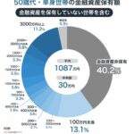 40歳代～50歳代「おひとりさまの貯蓄中央値」は100万円未満であることが判明