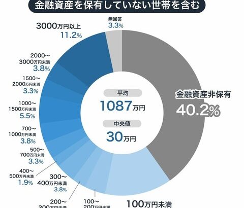 40歳代～50歳代「おひとりさまの貯蓄中央値」は100万円未満であることが判明