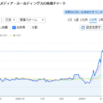 【朗報】フジテレビ、スポンサーが全員逃げて何故か株価が＋５０％へ