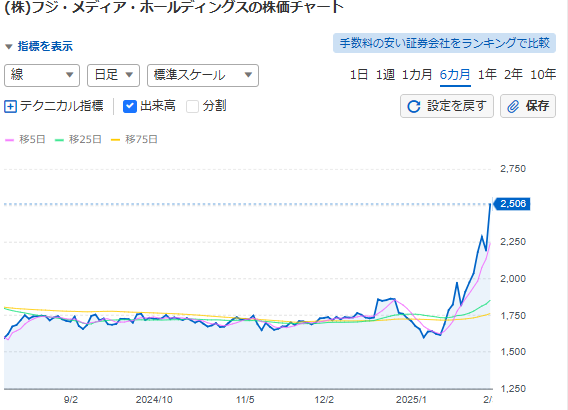 【朗報】フジテレビ、スポンサーが全員逃げて何故か株価が＋５０％へ