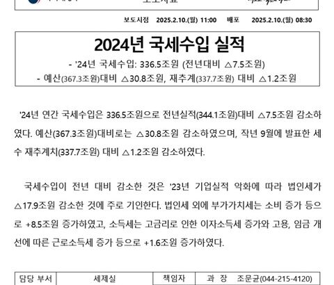 【どん底景気】韓国政府の税収ショート「7.5兆」予算から30兆も足りず。法人税が大きく下振れ　2024年度