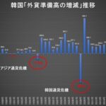 韓国「外貨準備高」3年間連続減少！1980年以来経験のない異常事態。