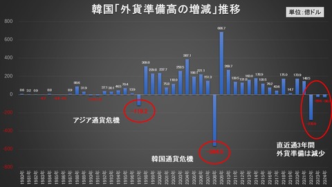 韓国「外貨準備高」3年間連続減少！1980年以来経験のない異常事態。