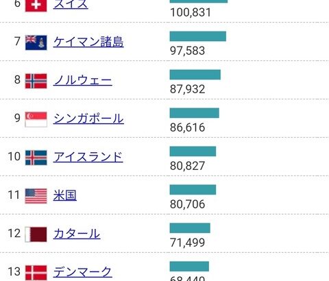 日本の一人あたりGDP、世界43位。意外とヘボっちいと判明