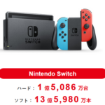 【朗報】Switchさん1億5086万台突破、ガチでPS2超えそうwwwwwwwwwwwww