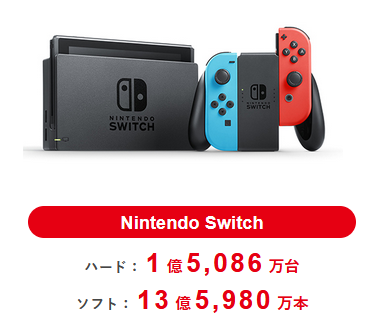 【朗報】Switchさん1億5086万台突破、ガチでPS2超えそうwwwwwwwwwwwww