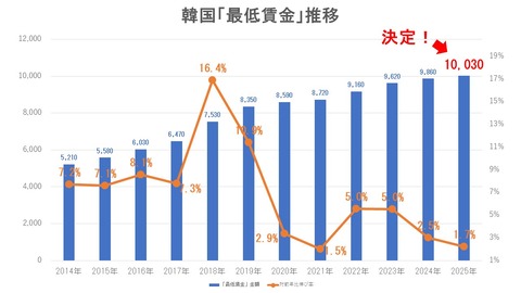 【Money1】 韓国「企業が利益を減らす倍の速度」で給与が上がる。「おしまい」の構造