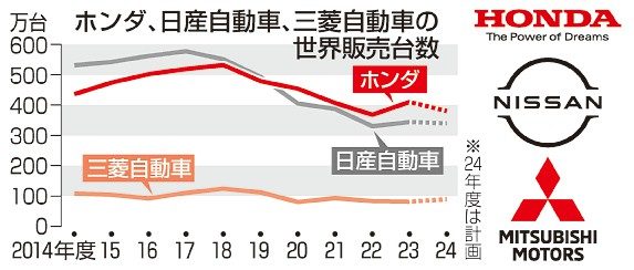 【悲報】日産、ホンダ「7年で販売4割減です」←こいつら