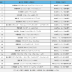 【悲報】日本人サッカー選手…今よりも移籍金の相場が安かった25年前の中田を超えているのがｗｗ