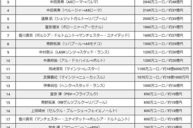 【悲報】日本人サッカー選手…今よりも移籍金の相場が安かった25年前の中田を超えているのがｗｗ