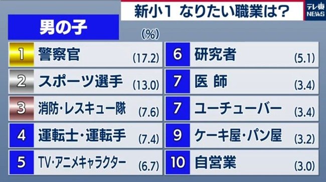 【画像】小学1年生がなりたい職業ランキグン、自営業がランクインw w w w w w w w w w w w w w w w